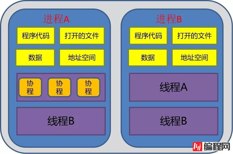 如何理解Python进程、线程、协程