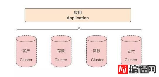 MySQL分表分库如何进行数据切分