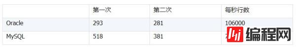 Oracle和MySQL的JDBC到底有多慢