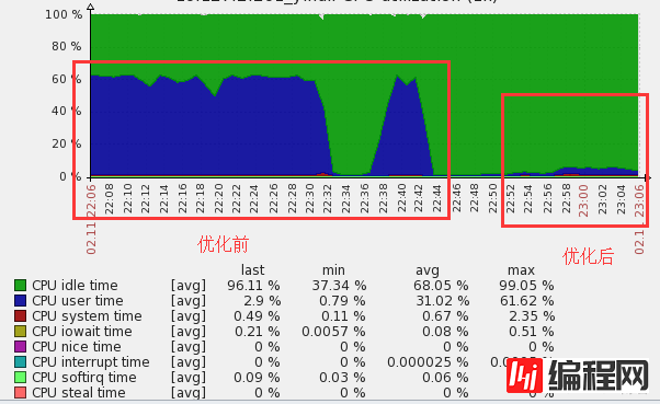 MySQL优化案例的初步思路是什么