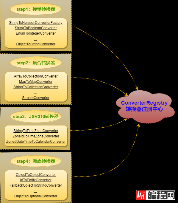 如何理解Spring的Registrar倒排思想