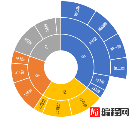 Web纯前端“旭日图”实现元素周期表的示例分析