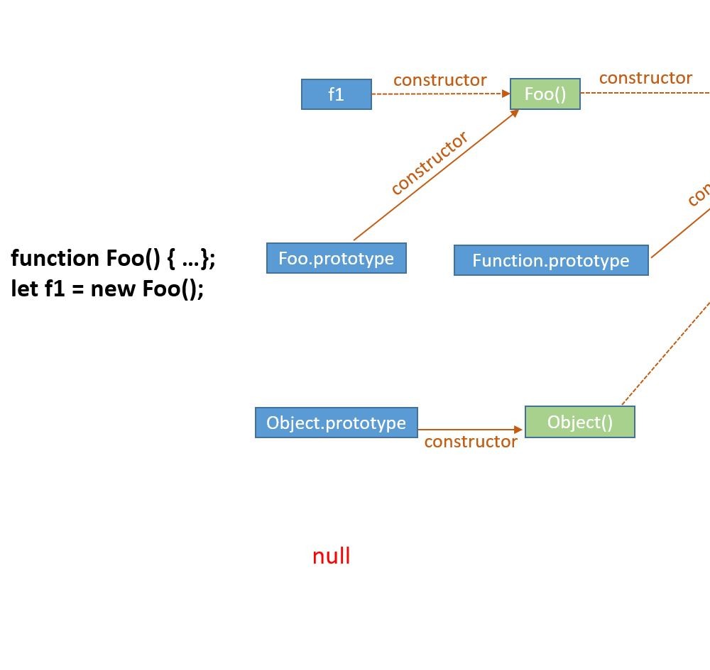 JS中prototype、__proto__与constructor怎么用