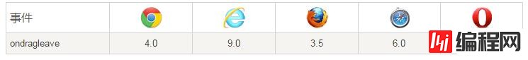 html5中如何使用ondragleave