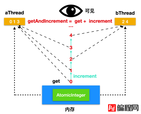 AtomicInteger中的方法有哪些