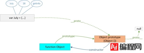 JavaScript 原型概念的介绍