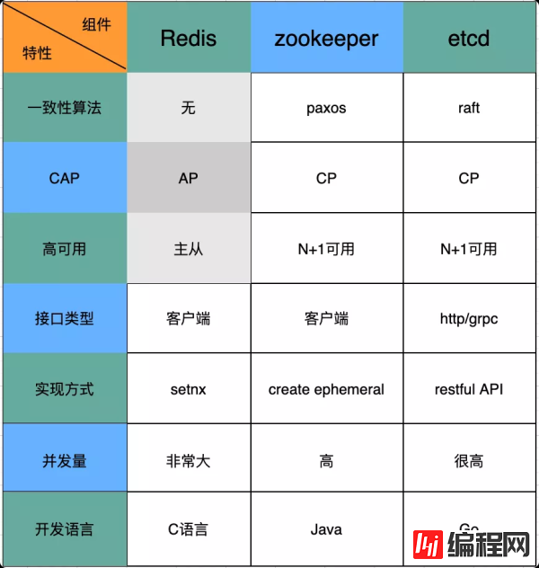 etcd与分布式锁的介绍