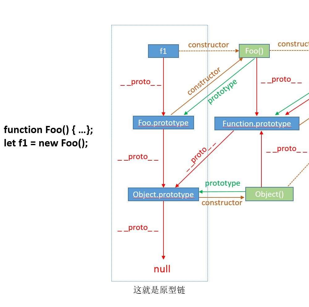 JS中prototype、__proto__与constructor怎么用