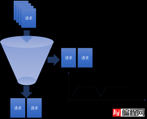 web开发中分布式系统中的限流器实现算法怎么用