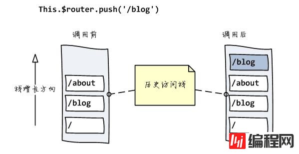 vue路由的两种模式怎么实现