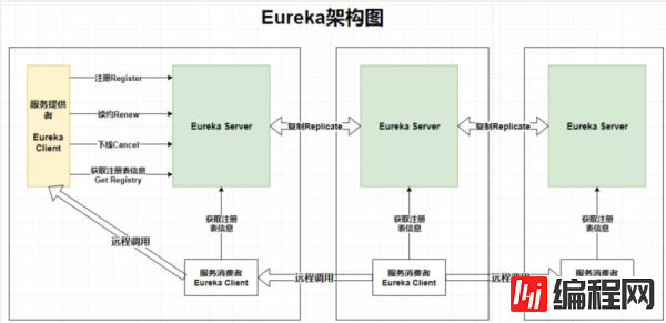 SpringColud Eureka服务注册与发现的示例分析