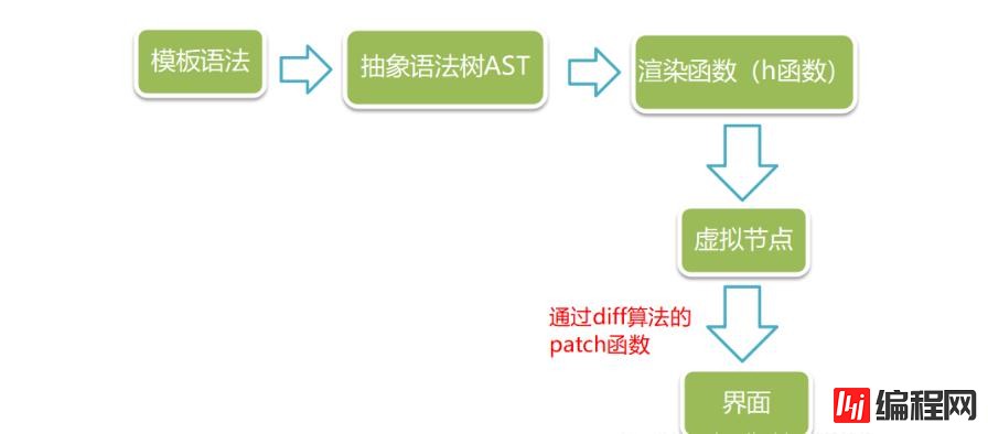 vue抽象语法树和虚拟dom的区别有哪些