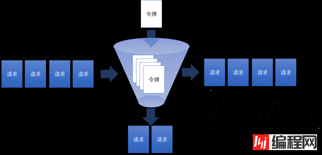 web开发中分布式系统中的限流器实现算法怎么用