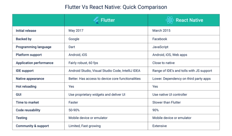 Flutter与React Native有哪些优点