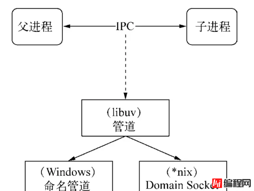 NodeJS中的进程管理怎么实现