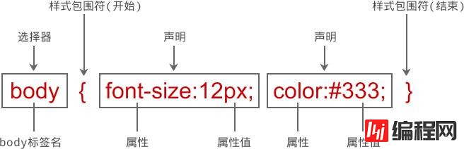 css是由什么组成的