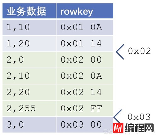 HBase中数据分布模型是怎么样的