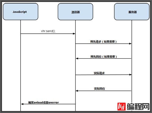 Angular如何通过CORS实现跨域方案