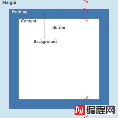 CSS中padding和margin属性的写法介绍