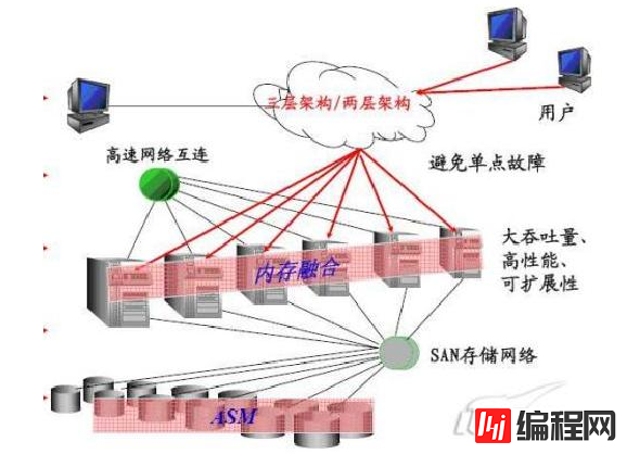 Oracle的高可用集群方案有哪些