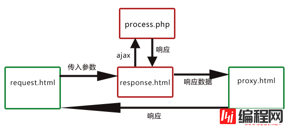 如何利用iframe实现ajax跨域通信