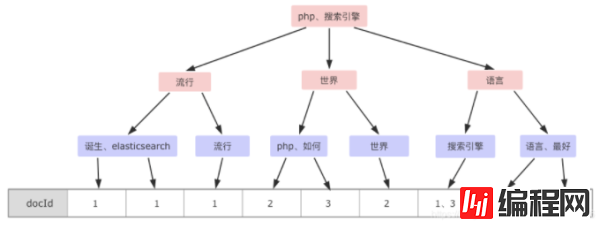 如何理解Elasticsearch倒排索引与分词