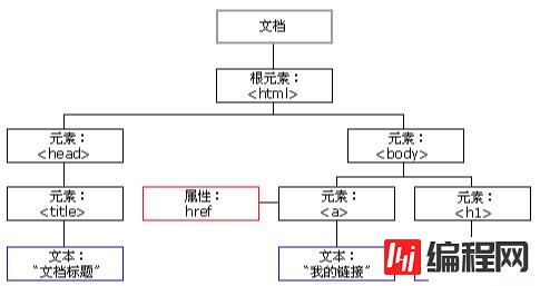 html5中的dom是什么意思