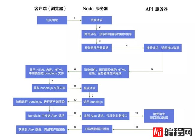 react中如何实现同构模板