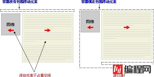 CSS怎么让包围元素在视觉上包围浮动元素