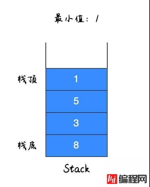 找出栈中最小值的方法是什么