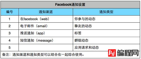 Web网站通知系统设计方法是什么