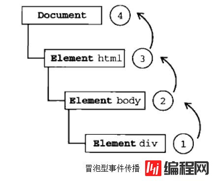 JavaScript事件流的概念是什么