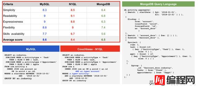 从SQL到NoSQL7种比较查询语言的指标分别是什么