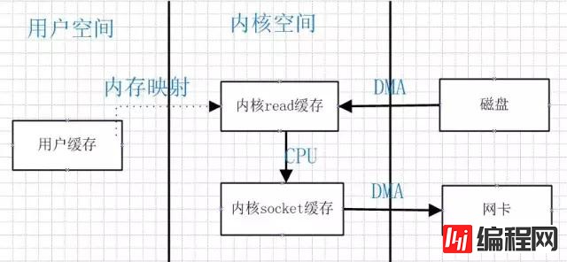 怎么理解Netty、Kafka中的零拷贝技术