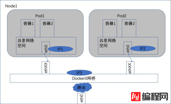 Kubernetes网络的四种场景是什么