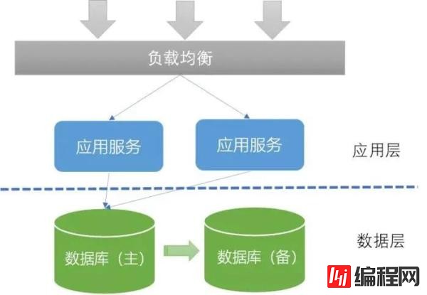 OLTP场景下的数据分布式设计原则是怎样的