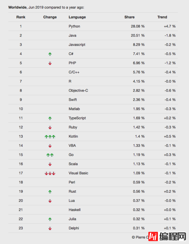 PYPL6月编程语言排行中Kotlin 与 PHP的示例分析