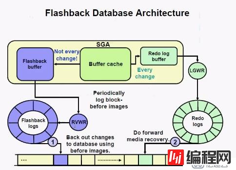 Oracle12C如何实现闪回技术