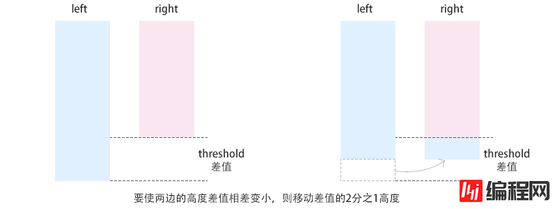 小程序瀑布流如何解决左右两边高度差距过大的问题