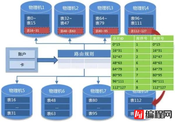 OLTP场景下的数据分布式设计原则是怎样的