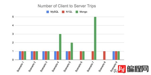 从SQL到NoSQL7种比较查询语言的指标分别是什么