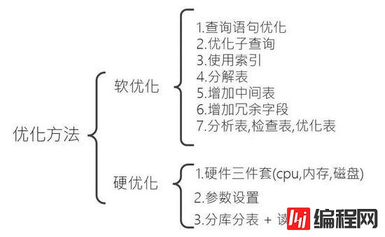 MySQL优化思想都有哪些呢