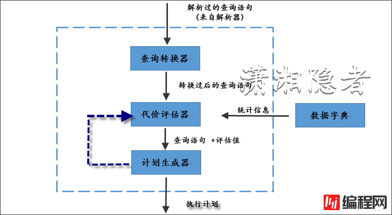 ORACLE优化器RBO与CBO有什么用