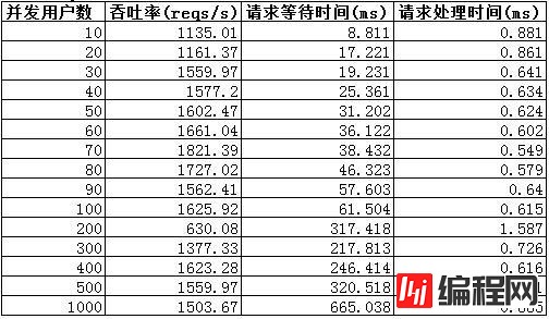 Tomcat 7优化前及优化后的性能对比是怎样的