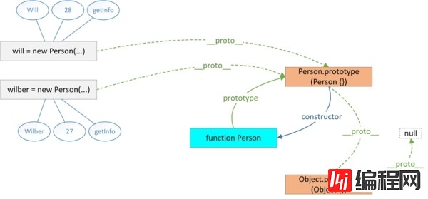 JavaScript 原型概念的介绍