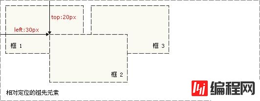 CSS绝对定位的作用是什么