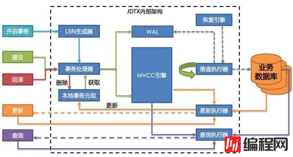 怎样打造一款分布式数据库