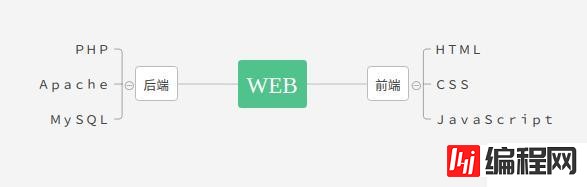 web是怎么样组成的