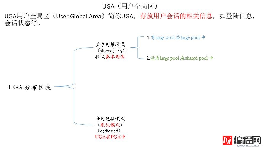 oracle UGA分布是怎么样的