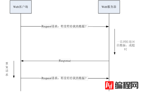 html5中http轮询和Websocket原理的示例分析